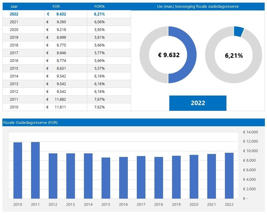 Fiscale oudedagreserve in Excel berekening