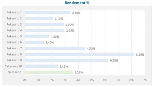 Gemiddeld rendement berekenen in Excel rendement