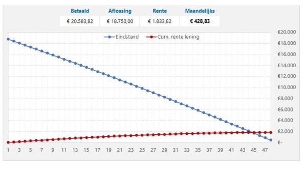 Hoeveel Moet U Maandelijks Aflossen Op Uw Lening?