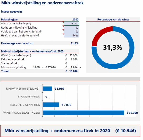 Mkbwinstvrijstelling en ondernemersaftrek Kostprijscalculatie