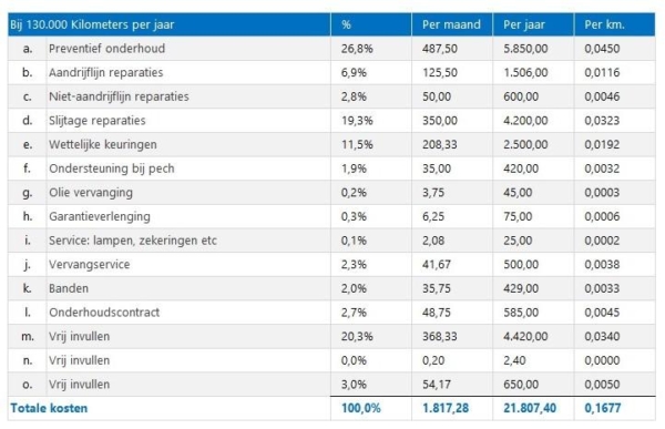 Onderhoudskosten voertuig berekenen - Kostprijscalculatie