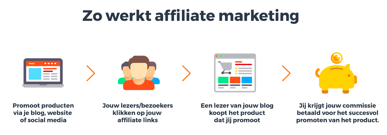 Partnerprogramma-Kostprijscalculatie
