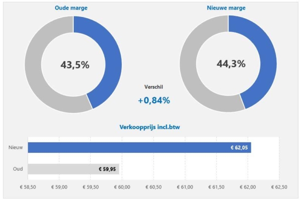 Prijswijziging berekenen in Excel grafiek