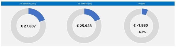 Speel met belastingen grafiek