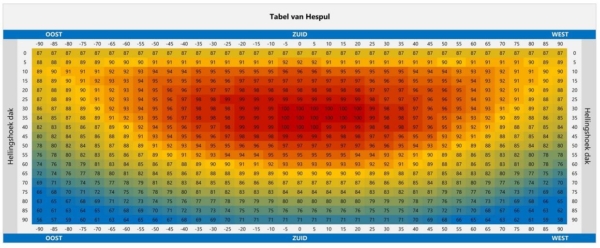 Terugverdientijd zonnepanelen Tabel van Hespul excel