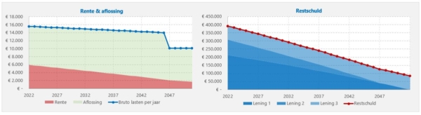 Totale kosten hypotheek grafiek
