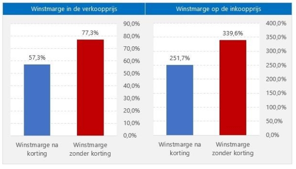 Winst en winstmarge na korting geven grafieken