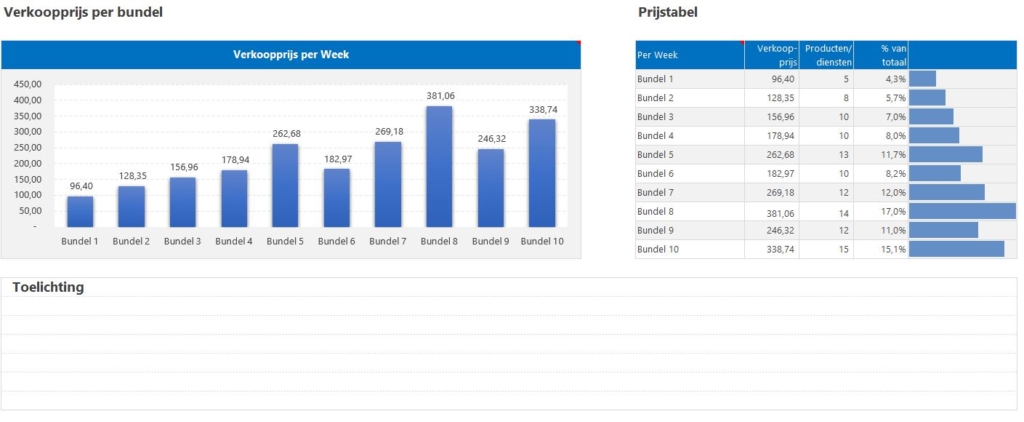 bundelprijzen in Excel grafiek
