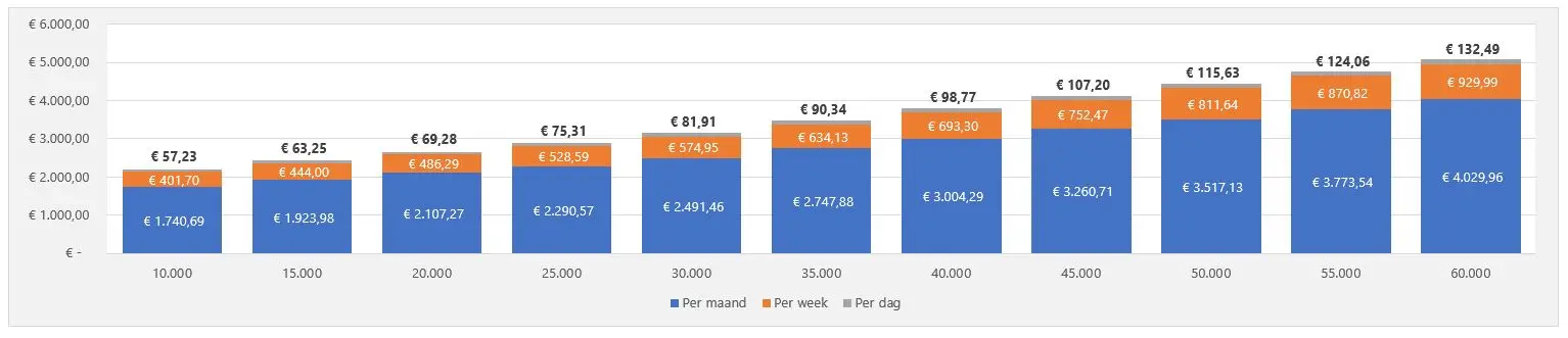 Kostprijscalculatie-in-Excel-kosten tabel